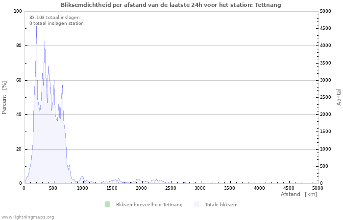 Grafieken: Bliksemdichtheid per afstand