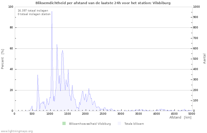 Grafieken: Bliksemdichtheid per afstand