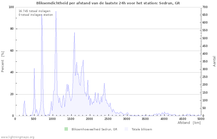 Grafieken: Bliksemdichtheid per afstand