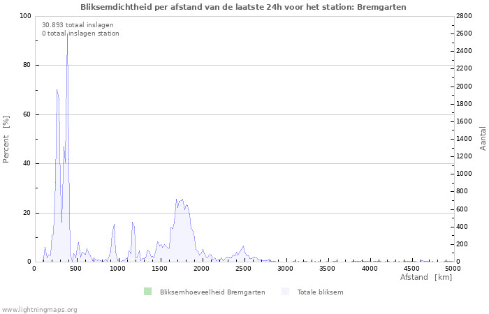 Grafieken: Bliksemdichtheid per afstand