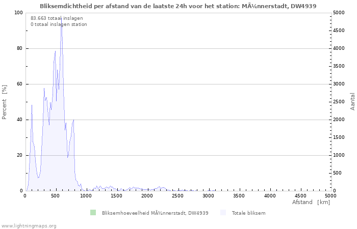 Grafieken: Bliksemdichtheid per afstand