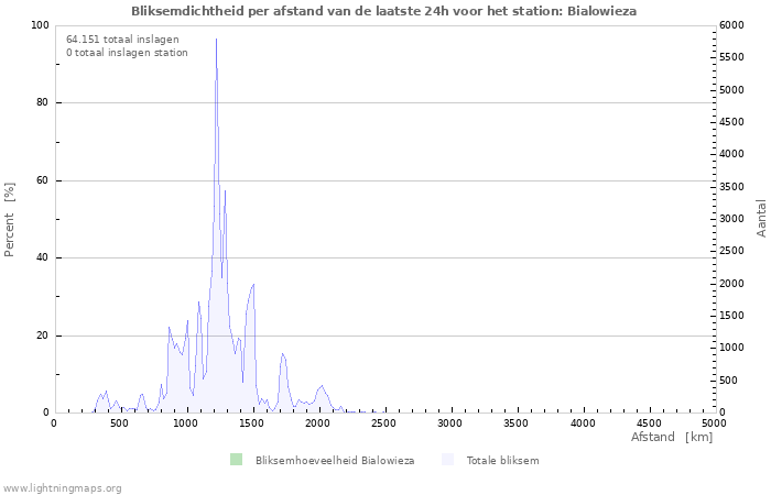 Grafieken: Bliksemdichtheid per afstand