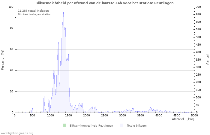 Grafieken: Bliksemdichtheid per afstand