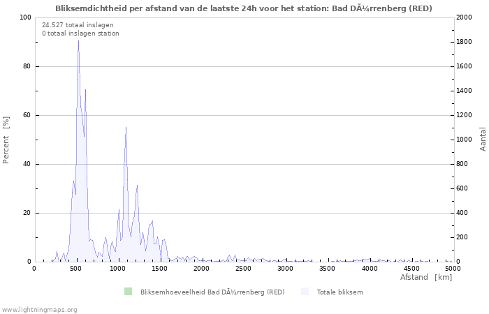 Grafieken: Bliksemdichtheid per afstand