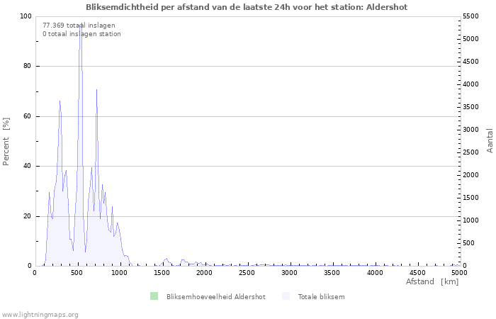 Grafieken: Bliksemdichtheid per afstand