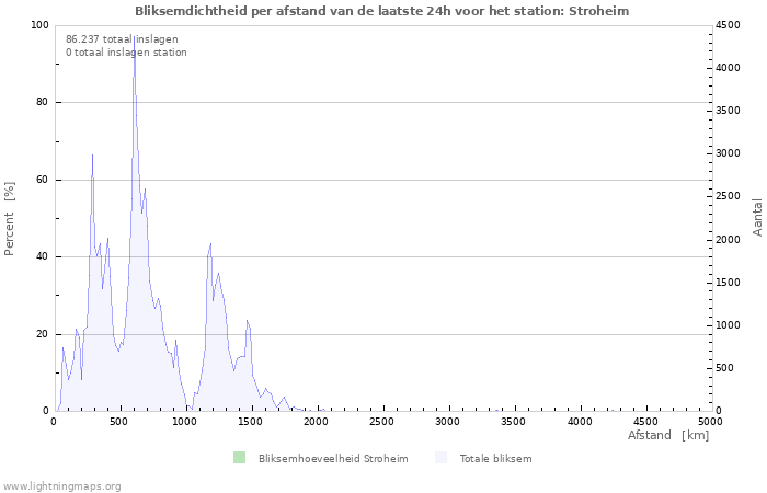 Grafieken: Bliksemdichtheid per afstand