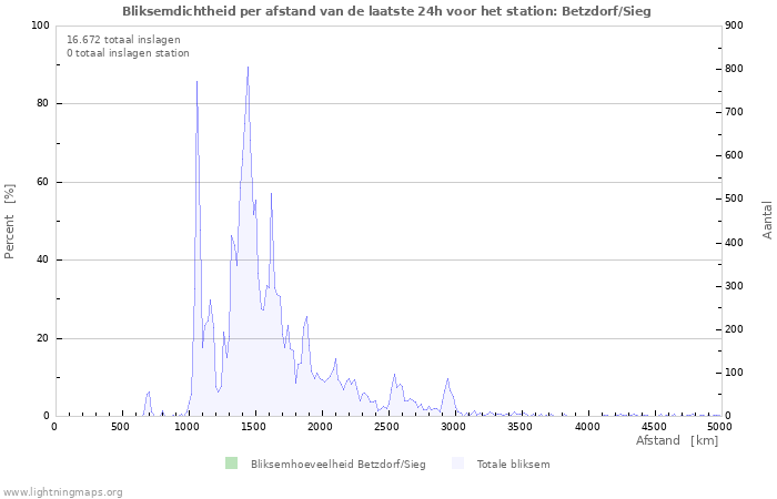 Grafieken: Bliksemdichtheid per afstand