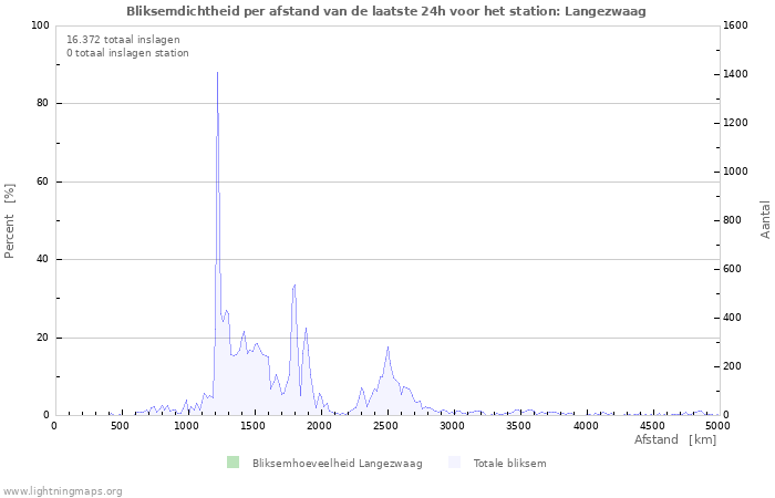 Grafieken: Bliksemdichtheid per afstand