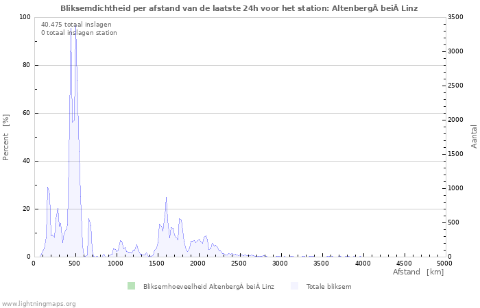 Grafieken: Bliksemdichtheid per afstand