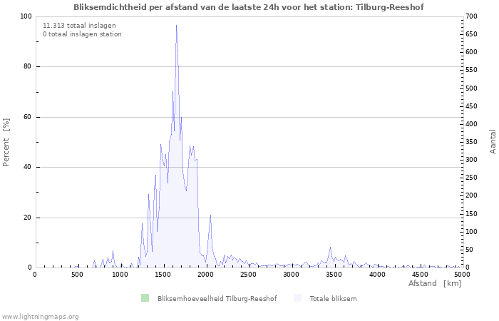 Grafieken: Bliksemdichtheid per afstand