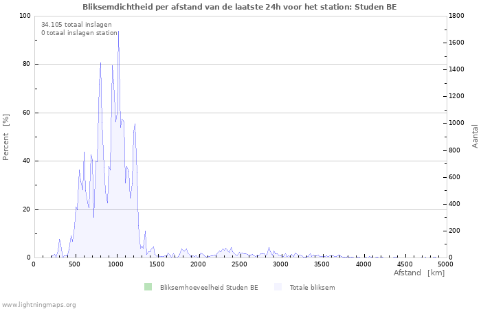 Grafieken: Bliksemdichtheid per afstand