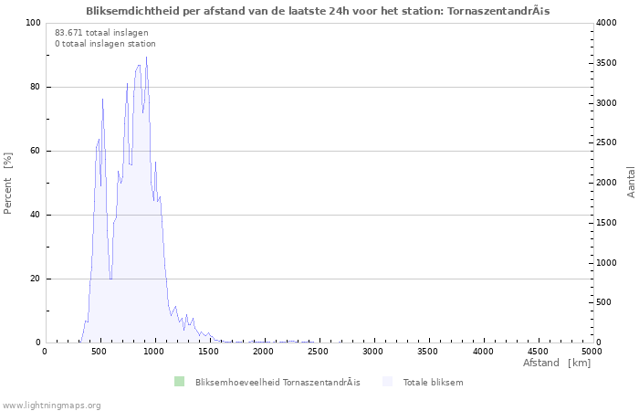 Grafieken: Bliksemdichtheid per afstand