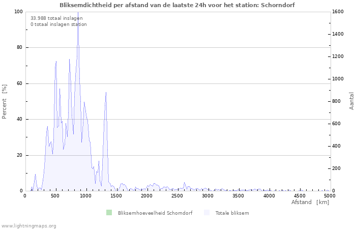 Grafieken: Bliksemdichtheid per afstand