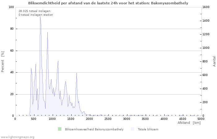 Grafieken: Bliksemdichtheid per afstand