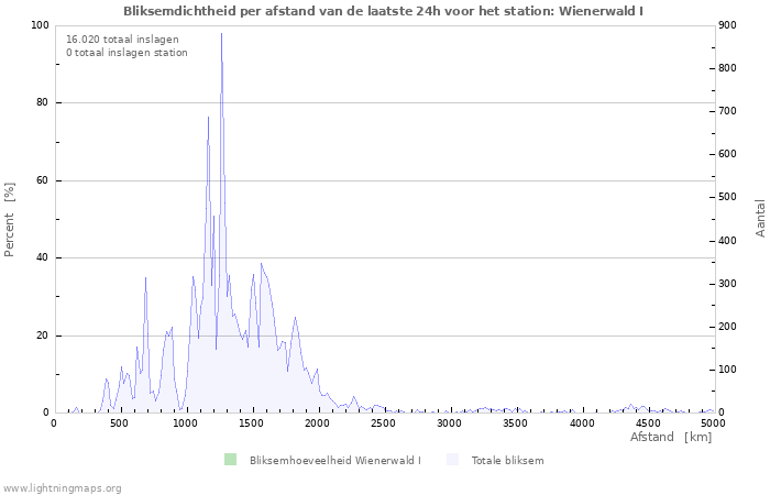 Grafieken: Bliksemdichtheid per afstand