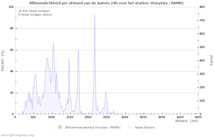 Grafieken: Bliksemdichtheid per afstand