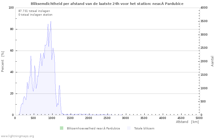 Grafieken: Bliksemdichtheid per afstand