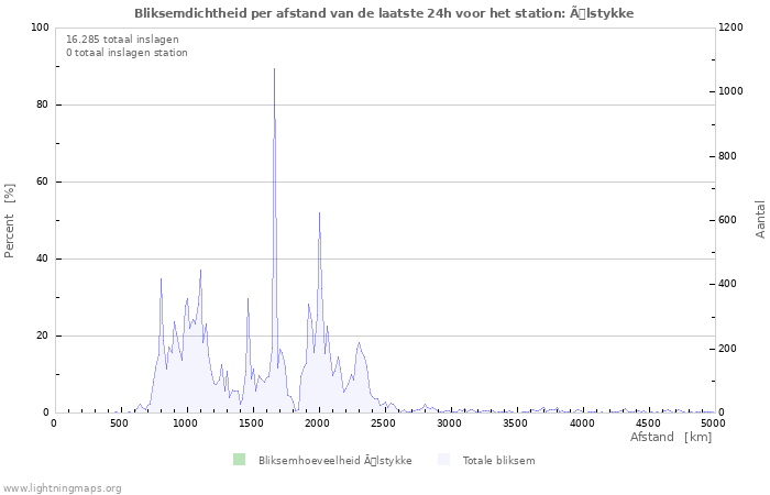 Grafieken: Bliksemdichtheid per afstand