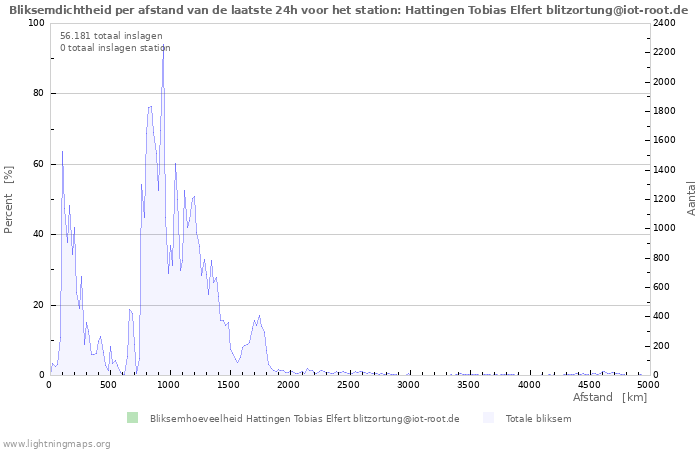 Grafieken: Bliksemdichtheid per afstand