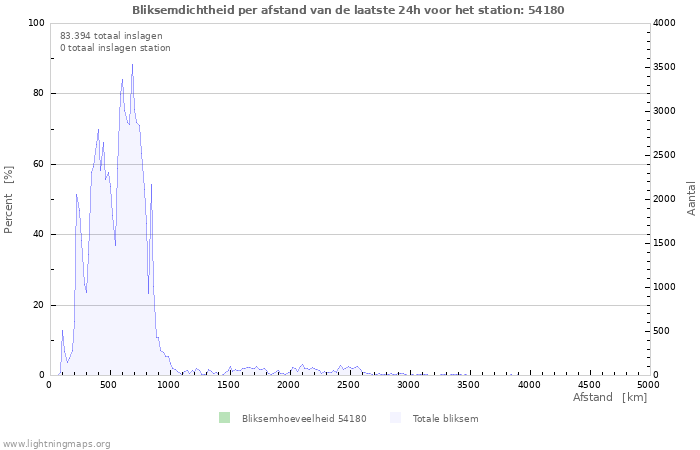 Grafieken: Bliksemdichtheid per afstand