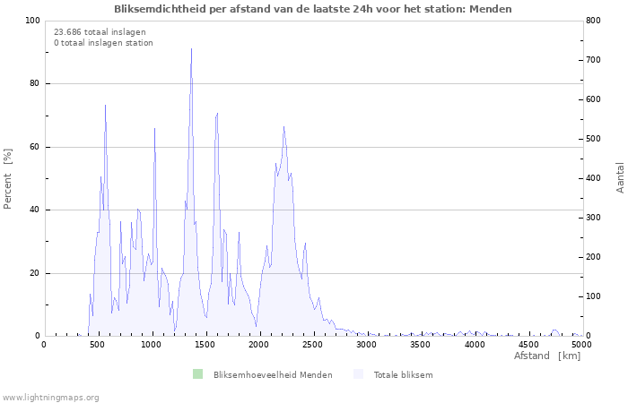 Grafieken: Bliksemdichtheid per afstand
