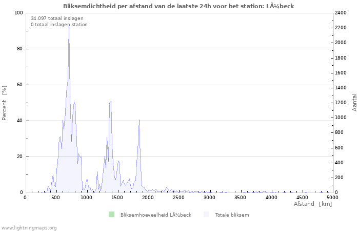 Grafieken: Bliksemdichtheid per afstand