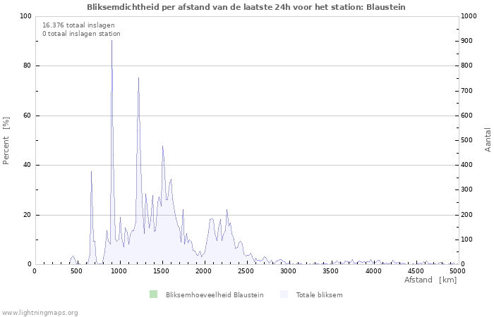 Grafieken: Bliksemdichtheid per afstand