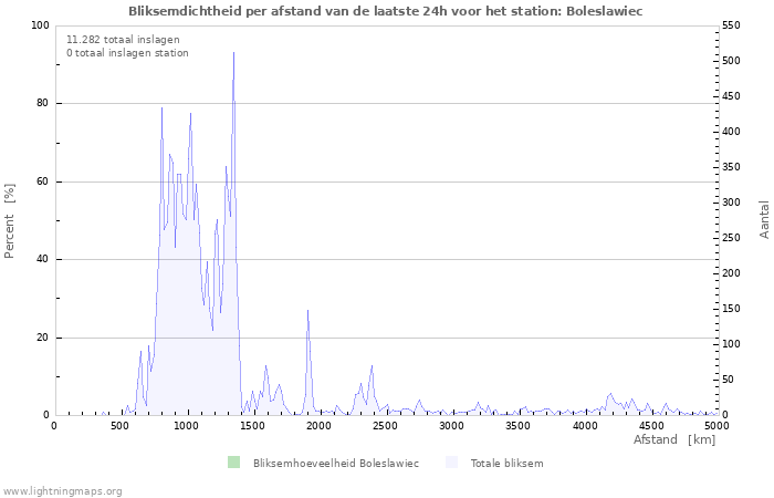 Grafieken: Bliksemdichtheid per afstand