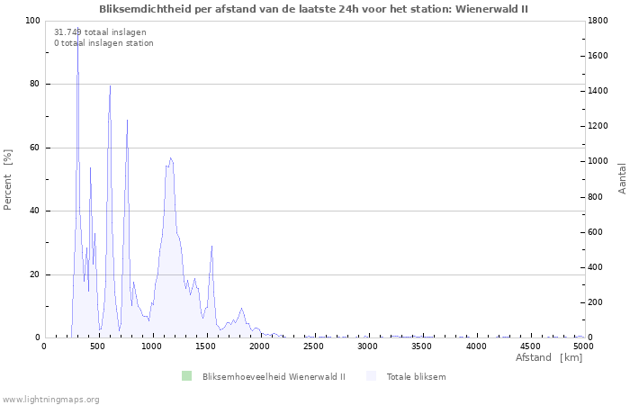 Grafieken: Bliksemdichtheid per afstand