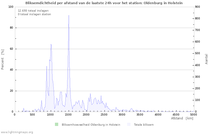 Grafieken: Bliksemdichtheid per afstand