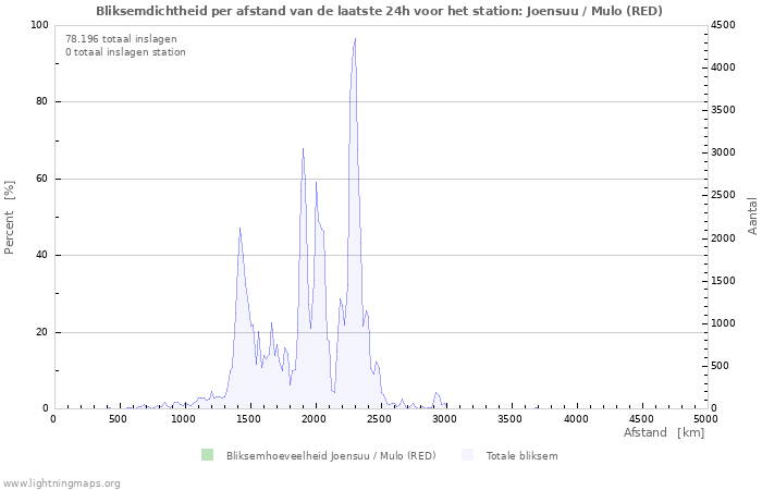 Grafieken: Bliksemdichtheid per afstand