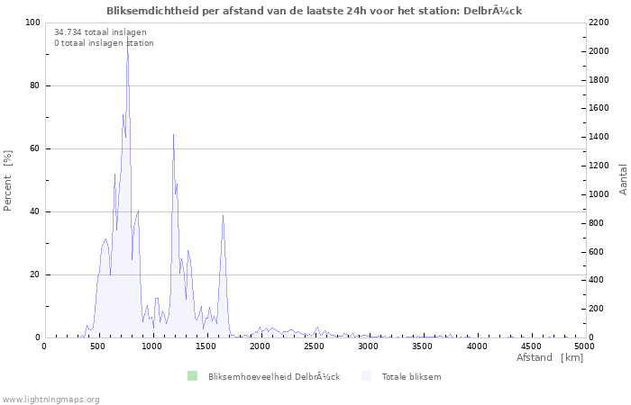 Grafieken: Bliksemdichtheid per afstand