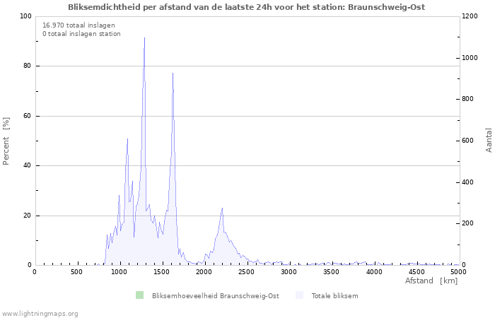 Grafieken: Bliksemdichtheid per afstand