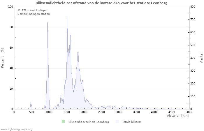 Grafieken: Bliksemdichtheid per afstand