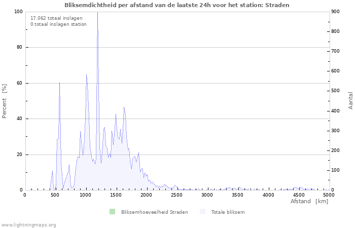 Grafieken: Bliksemdichtheid per afstand