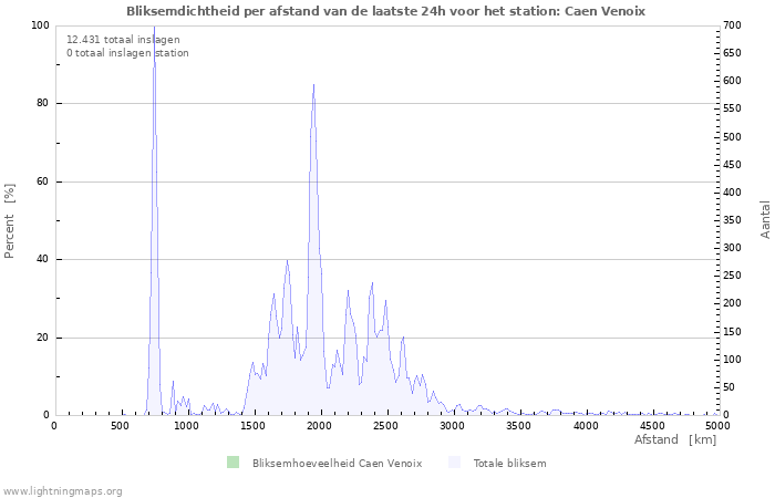 Grafieken: Bliksemdichtheid per afstand