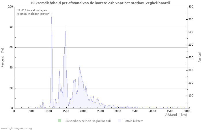 Grafieken: Bliksemdichtheid per afstand