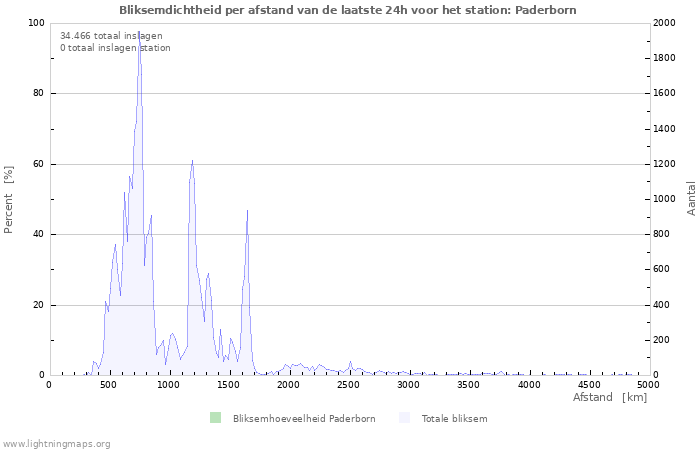 Grafieken: Bliksemdichtheid per afstand