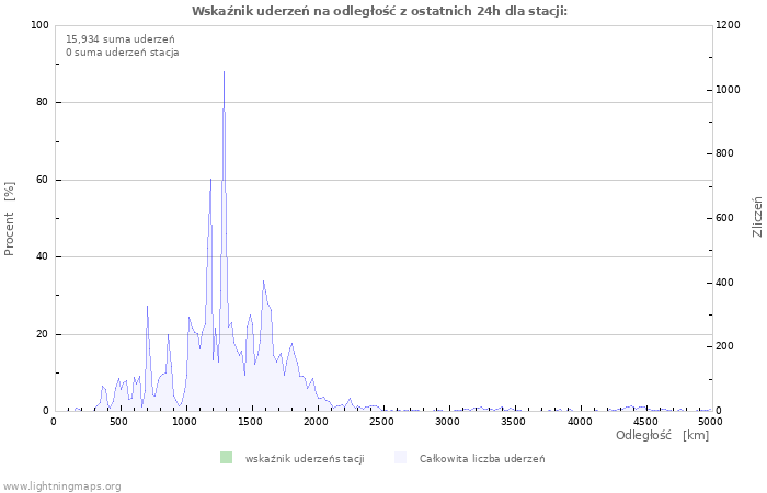 Wykresy: Wskaźnik uderzeń na odległość