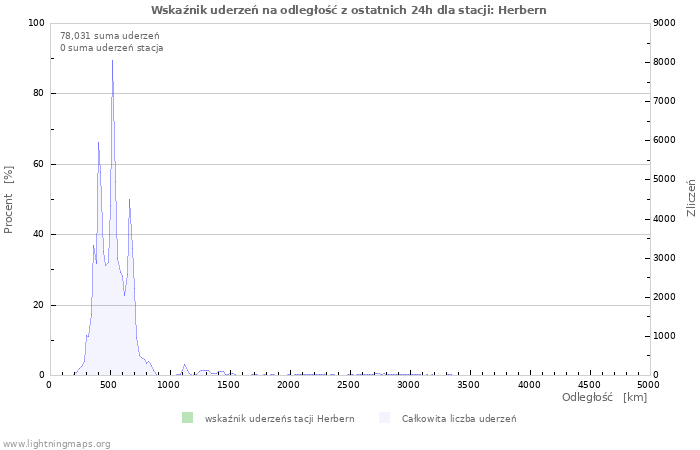 Wykresy: Wskaźnik uderzeń na odległość