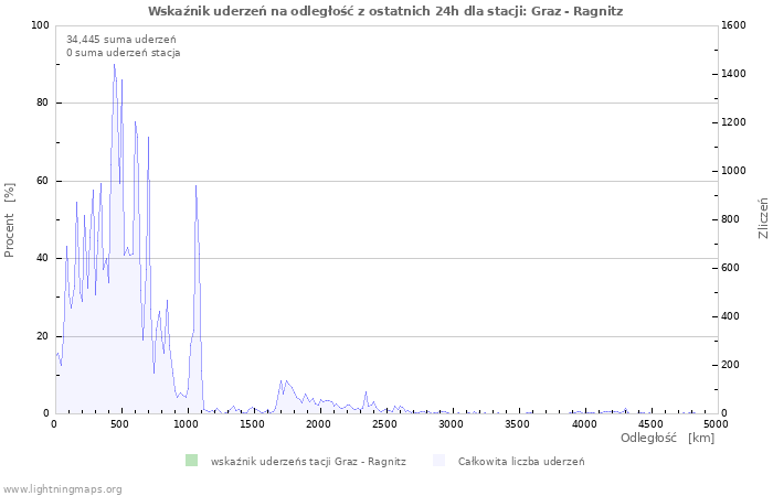 Wykresy: Wskaźnik uderzeń na odległość