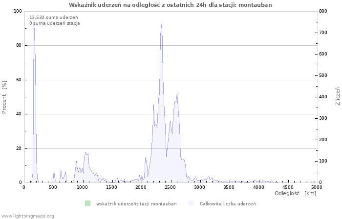 Wykresy: Wskaźnik uderzeń na odległość