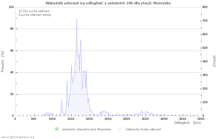 Wykresy: Wskaźnik uderzeń na odległość