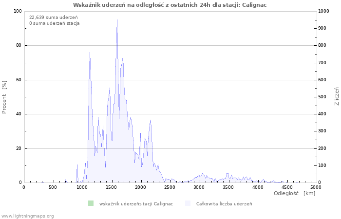 Wykresy: Wskaźnik uderzeń na odległość