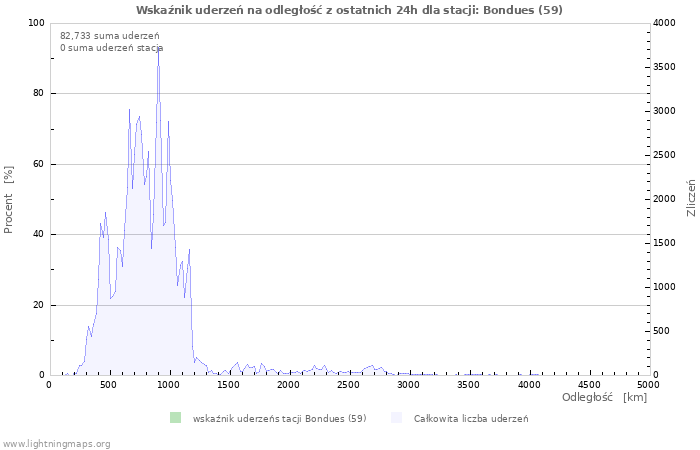 Wykresy: Wskaźnik uderzeń na odległość