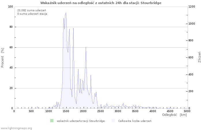 Wykresy: Wskaźnik uderzeń na odległość