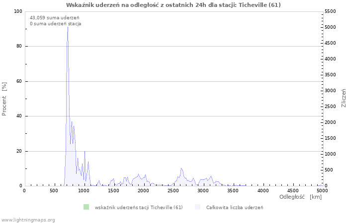 Wykresy: Wskaźnik uderzeń na odległość