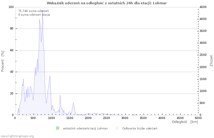 Wykresy: Wskaźnik uderzeń na odległość