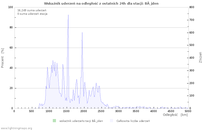 Wykresy: Wskaźnik uderzeń na odległość