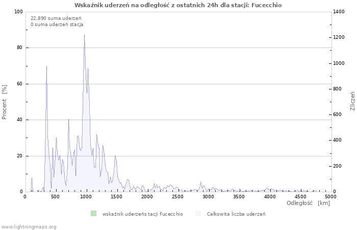 Wykresy: Wskaźnik uderzeń na odległość